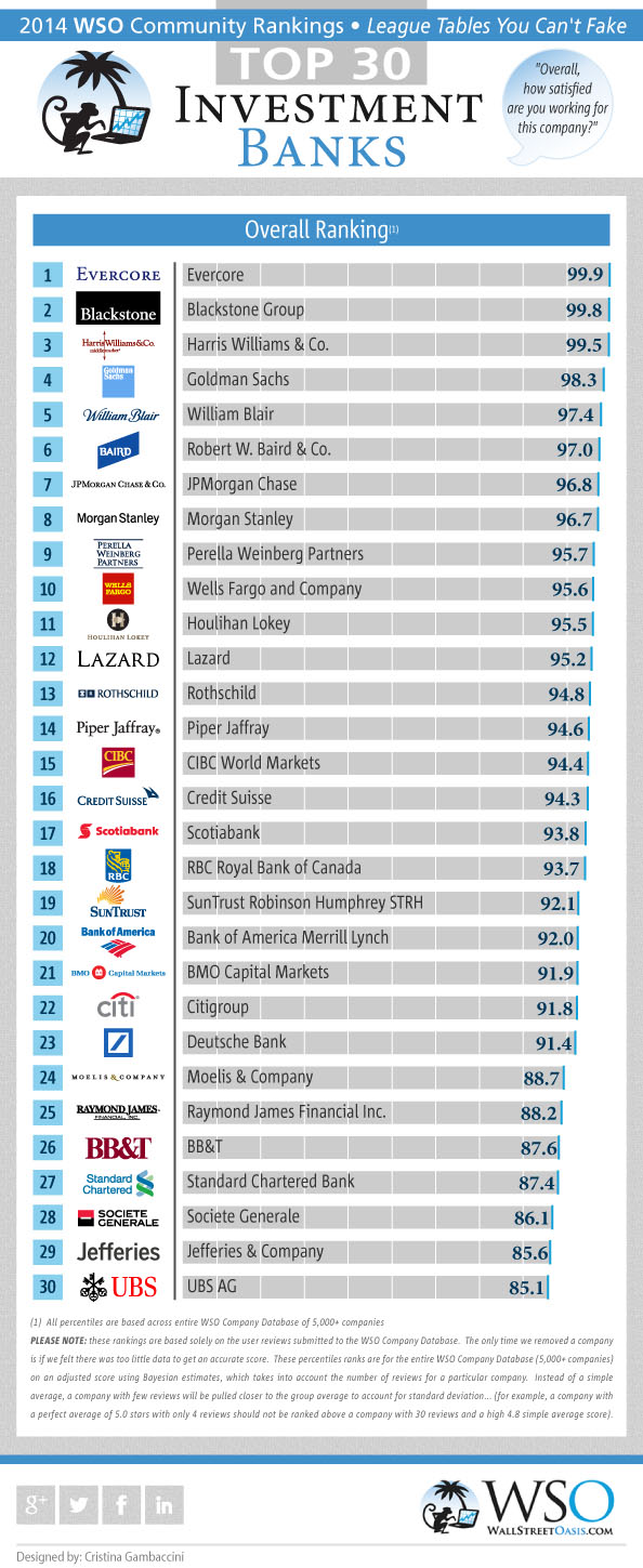 2014 WSO Rankings for Investment Banks Overall Investment